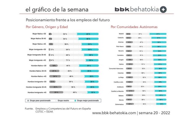 El Gráfico de la Semana nº 20 2022: Empleos y Competencias del Futuro