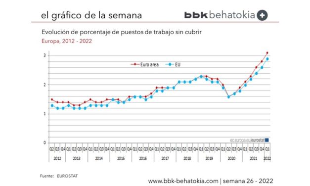 El Gráfico de la Semana nº 26 2022: Empleos vacantes