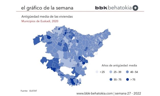 El Gráfico de la Semana nº 27 2022: Antigüedad del parque de viviendas