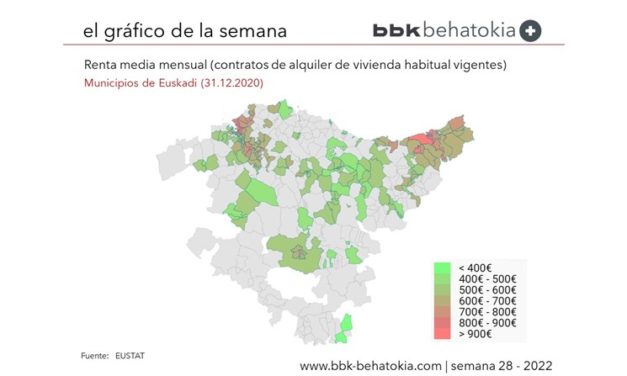 El Gráfico de la Semana nº 28 2022: El precio medio de los alquileres en Euskadi