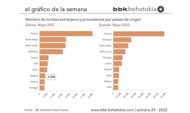 El Gráfico de la Semana nº 29 2022: Procedencia de los turistas extranjeros