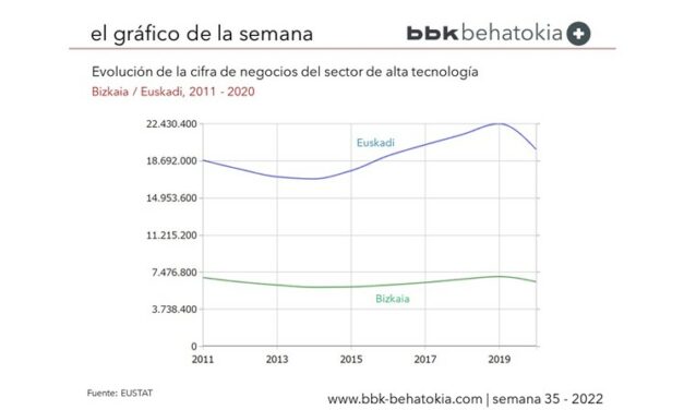 El Gráfico de la Semana nº 35: Evolución del sector de Alta Tecnología