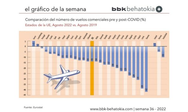 El Gráfico de la Semana nº 36: Comparación de vuelos comerciales pre y post-COVID