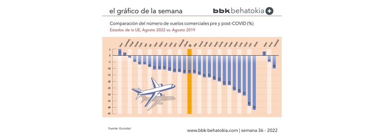 El Gráfico de la Semana nº 36: Comparación de vuelos comerciales pre y post-COVID