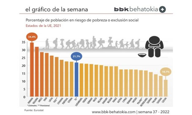 El Gráfico de la Semana nº 37: Porcentaje de población en riesgo de pobreza o exclusión social