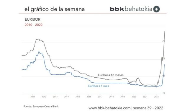 El Gráfico de la semana nº 39: El mayor Euribor en una década