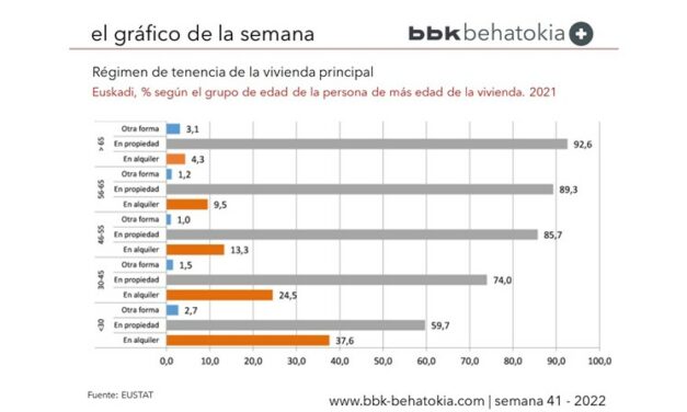 El Gráfico de la Semana nº 41: Impacto de la edad en la decisión de ser propietario o alquilar la vivienda habitual