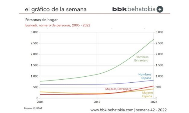 El Gráfico de la Semana nº 42: Personas sin hogar en Euskadi