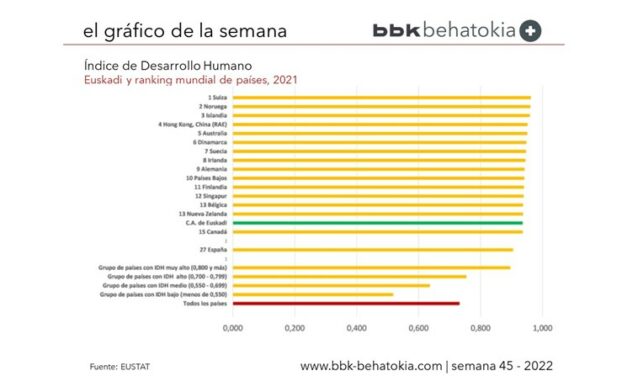 El Gráfico de la Semana nº 45: Euskadi en el ranking de países por Índice de Desarrollo Humano
