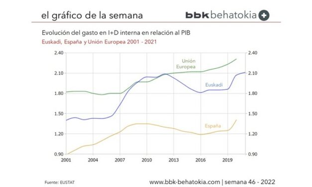 El Gráfico de la Semana nº 46: Evolución de la Inversión en I+D