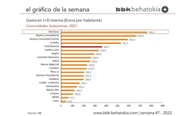 El Gráfico de la Semana nº 47: Gasto en I+D por Comunidades Autónomas