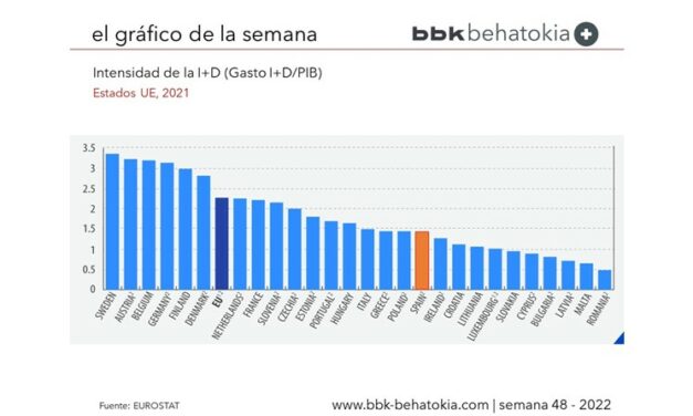 El Gráfico de la Semana 2022 nº48: Intensidad de la I+D en los Estados de la UE