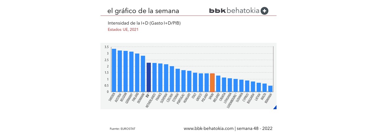 El Gráfico de la Semana 2022 nº48: Intensidad de la I+D en los Estados ...