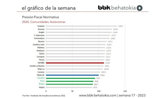 El Gráfico de la Semana nº 17: Competitividad Fiscal de las Comunidades Autónomas