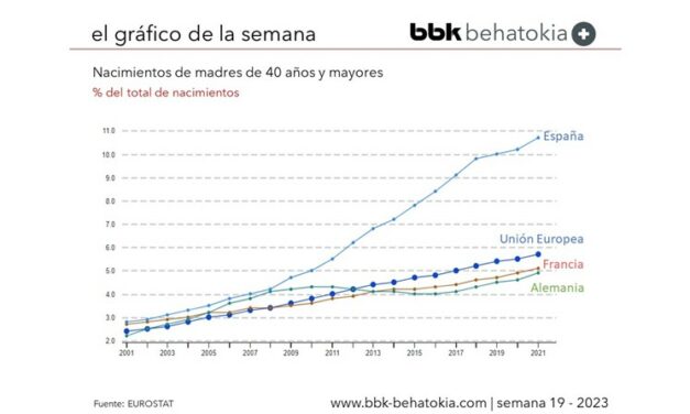 El Gráfico de la Semana nº 19 2023: Spain is different