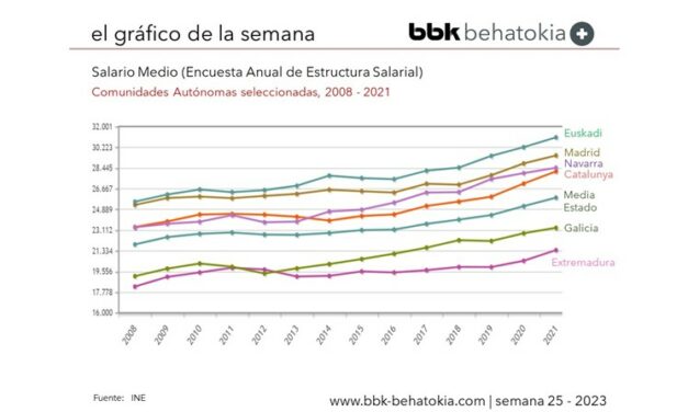 El Gráfico de la Semana nº 25 2023: Evolución del Salario Medio por Comunidades Autónomas