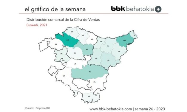 El Gráfico de la Semana nº 26 2023: Distribución comarcal de las Ventas de empresas vascas
