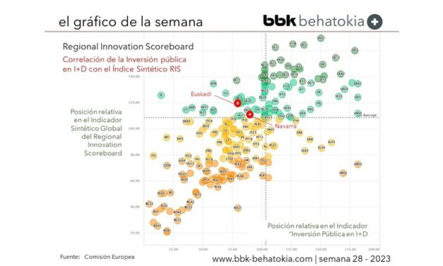 El Gráfico de la Semana nº 28 2023: Correlación entre inversión pública en I+D y Regional Innovation Scoreboard