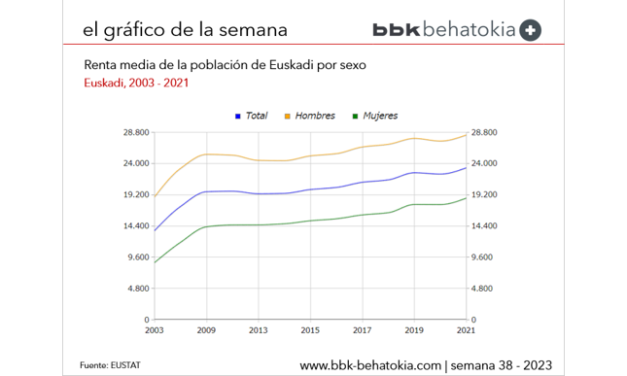 El Gráfico de la Semana nº 38: Evolución de la renta media en Euskadi