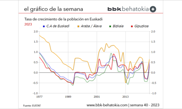 El Gráfico de la Semana nº 40 2023: Evolución de la población en Euskadi