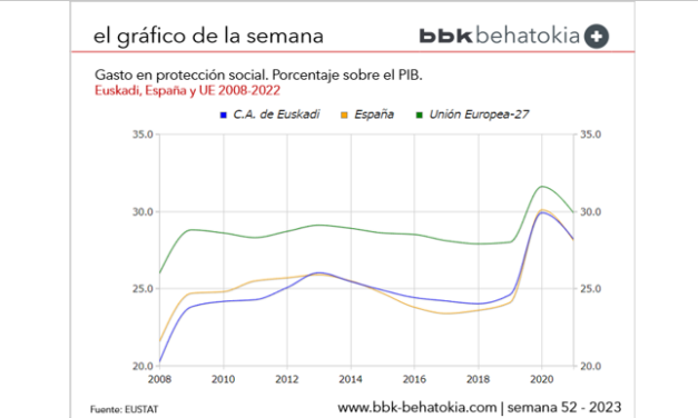 El Gráfico de la Semana nº 52 2023: Gasto en protección social.