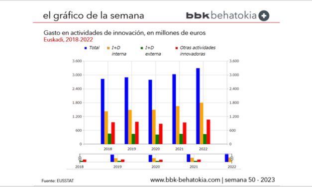 El Gráfico de la Semana nº 50 2023: El gasto en actividad de innovación en Euskadi