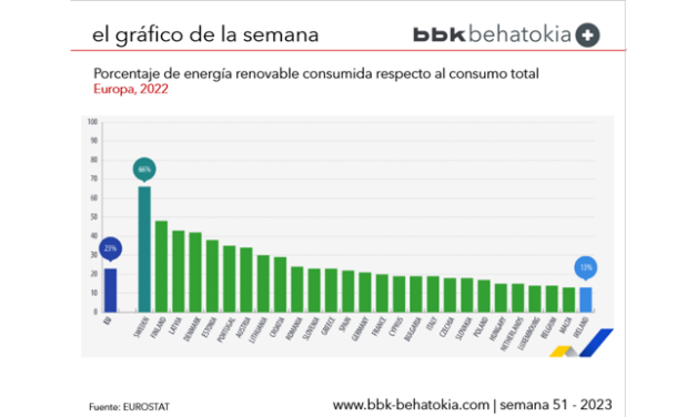 El Gráfico de la Semana nº 51 2023: Energía renovable en Europa