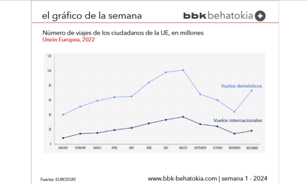 El Gráfico de la Semana nº 1 2024: Viajes domésticos e internacionales.