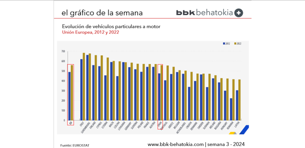 El Gráfico de la Semana nº 3 2024: Comparativa de vehículos particulares a motor en la Unión Europea por países, 2012 y 2022.
