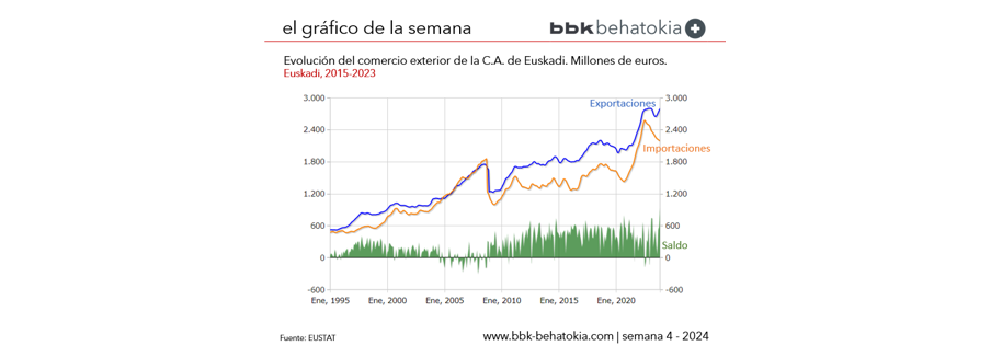 4. asteko grafikoa 2024: Euskal AEko kanpo-merkataritzaren bilakaera.