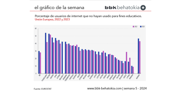 El Gráfico de la Semana nº 5 2024: Aumento de la educación online en la UE entre 2022 y 2023