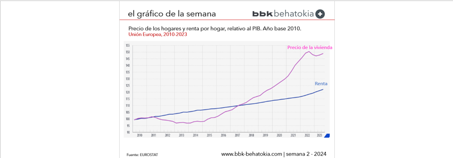 2024. urteko asteko grafikoa bigarren: Familien prezioa eta etxeko errenta, BPGri dagokionez.
