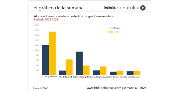El Gráfico de la Semana nº 6 2024: Estudios universitarios de grado por sexo, Euskadi, curso académico 2021-2022.