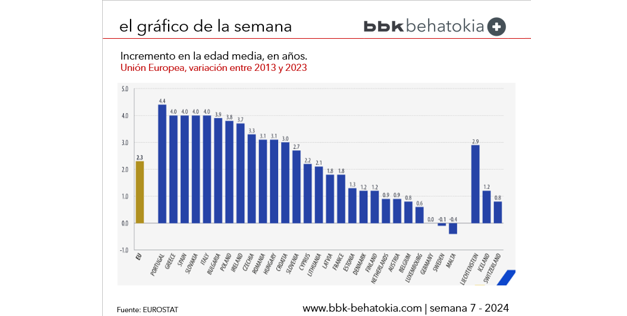 El Gráfico de la Semana nº 7 2024: Incremento en la edad media de los países de la Unión Europea entre 2013 y 2023.