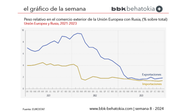 El Gráfico de la Semana nº 8 2024: Reducción del peso en el comercio exterior de la Unión Europea de Rusia desde el 2021.
