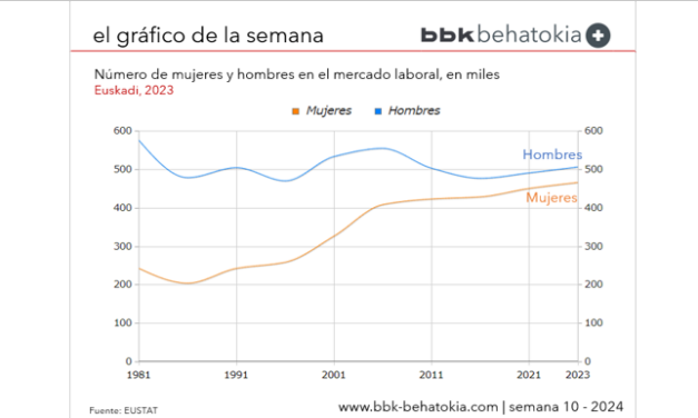 El Gráfico de la Semana nº 10 2024: Representación de las mujeres en el mercado laboral