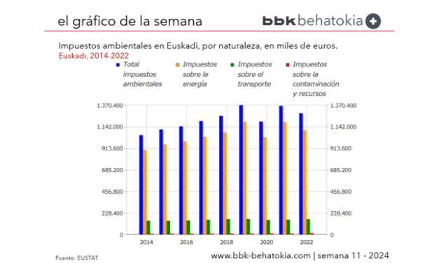 El Gráfico de la Semana nº 11 2024: Evolución de los impuestos ambientales en Euskadi.