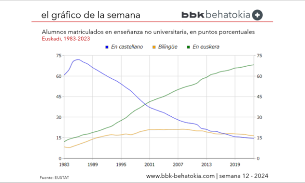 El Gráfico de la Semana nº 12 2024: Evolución del alumnado matriculado en educación no secundaria en Euskadi, por idiomas.