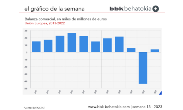 El Gráfico de la Semana nº 13 2024: Evolución de la balanza comercial en la Unión Europea.