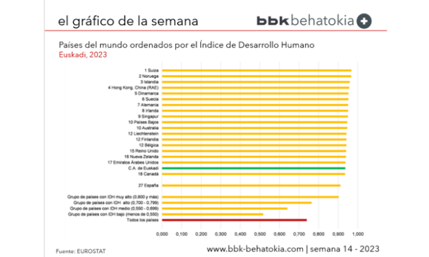 El Gráfico de la Semana nº 14 2024: Euskadi se sitúa como décimo octavo en el ranking mundial por Índice de Desarrollo Humano