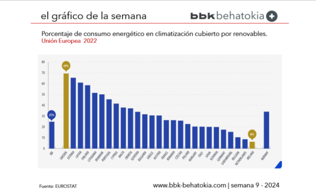 El Gráfico de la Semana nº 9 2024: Incremento en la proporción de necesidad de energía para aclimatación cubierta por renovables.