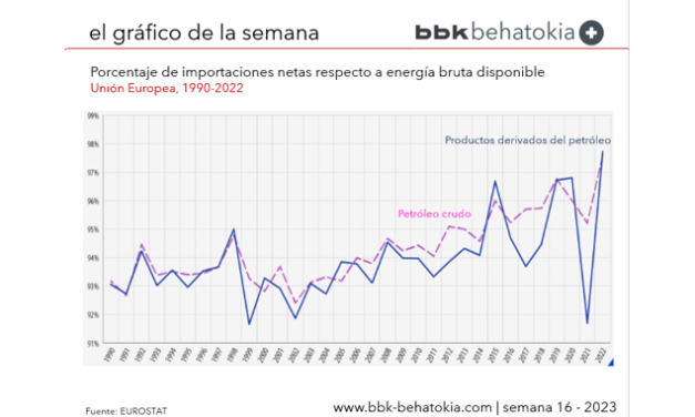 El Gráfico de la Semana nº 16 2024: La dependencia de las importaciones de petróleo alcanzará su máximo en 2022.