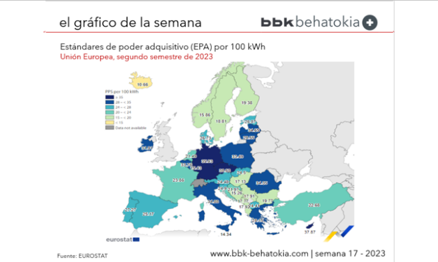 El Gráfico de la Semana nº 17 2024: Los precios en la UE bajan tras la subida de 2022 en la energía.