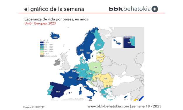El Gráfico de la Semana nº 18 2024: La esperanza de vida media en la Unión Europea llega a los 81,5 años en 2023.