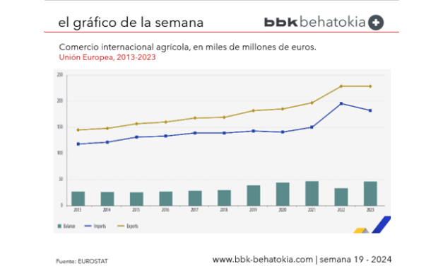 El Gráfico de la Semana nº 19 2024: El comercio de productos agrícolas baja un 3,2% en 2023 en la Unión Europea