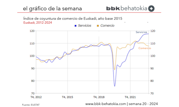 El Gráfico de la Semana nº 20 2024: Las ventas del sector servicios de mercado de la C.A. de Euskadi han aumentado un 2,4% en el primer trimestre de 2024