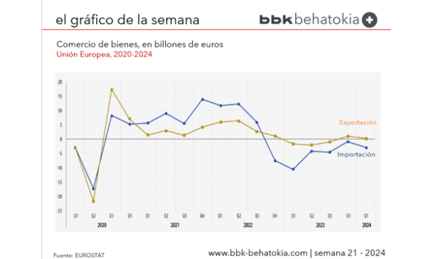 El Gráfico de la Semana nº 21 2024: Crece el superávit comercial en la UE.