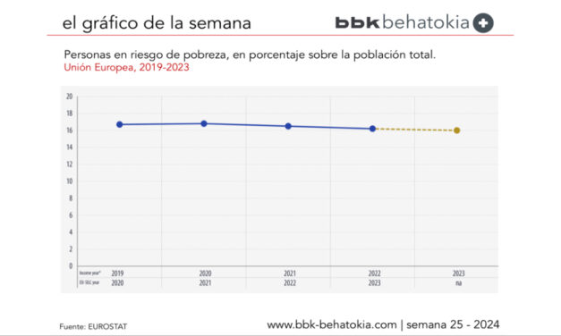 El Gráfico de la Semana nº 25 2024: Decrece el número de personas en riesgo de pobreza en la Unión Europea en 2023