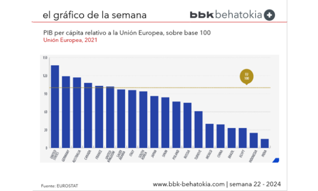 El Gráfico de la Semana nº 22 2024: La Unión Europea se reafirma como potencia económica mundial.