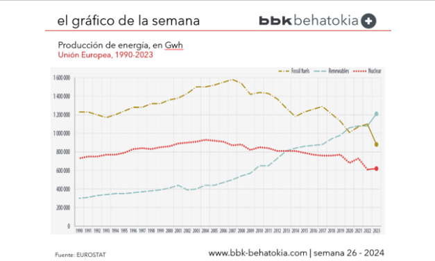 El Gráfico de la Semana nº 26 2024: Las energías renovables liderarán la generación de electricidad en 2023
